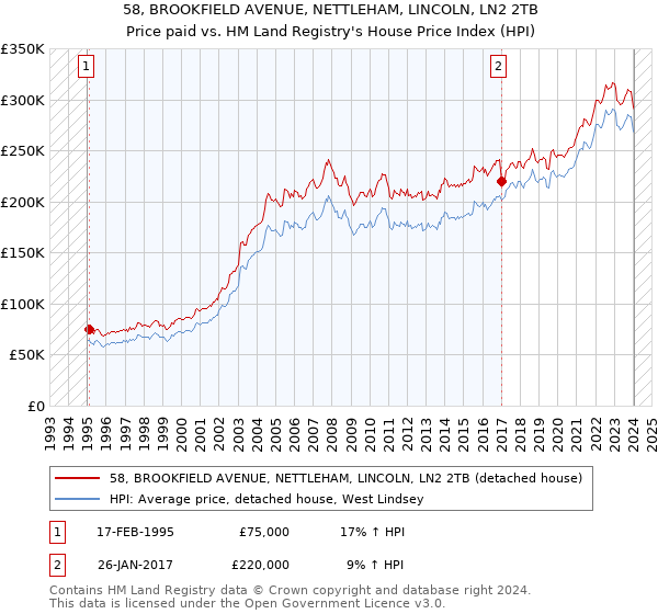 58, BROOKFIELD AVENUE, NETTLEHAM, LINCOLN, LN2 2TB: Price paid vs HM Land Registry's House Price Index
