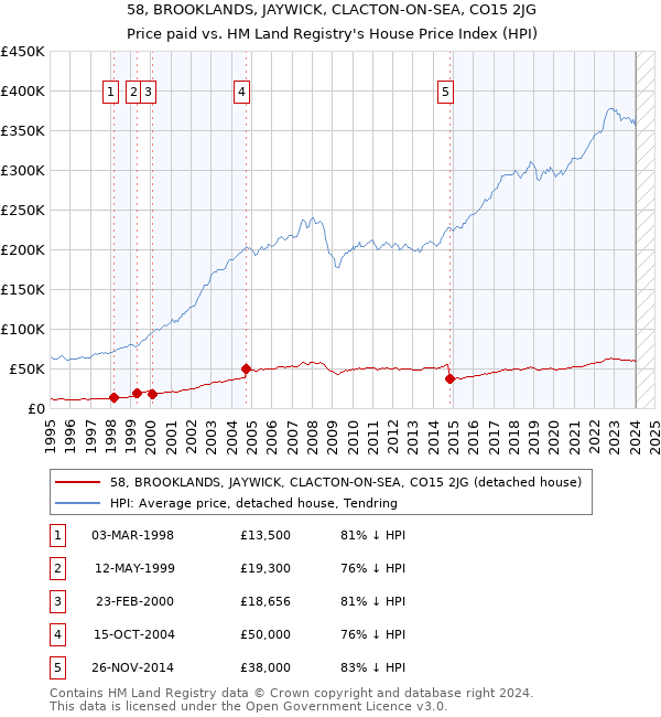 58, BROOKLANDS, JAYWICK, CLACTON-ON-SEA, CO15 2JG: Price paid vs HM Land Registry's House Price Index