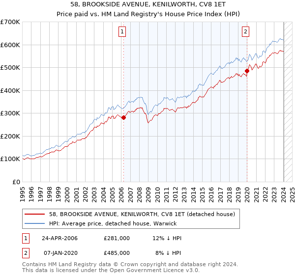 58, BROOKSIDE AVENUE, KENILWORTH, CV8 1ET: Price paid vs HM Land Registry's House Price Index