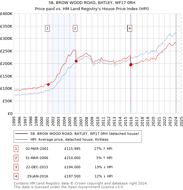 58, BROW WOOD ROAD, BATLEY, WF17 0RH: Price paid vs HM Land Registry's House Price Index