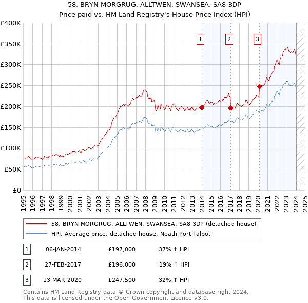 58, BRYN MORGRUG, ALLTWEN, SWANSEA, SA8 3DP: Price paid vs HM Land Registry's House Price Index
