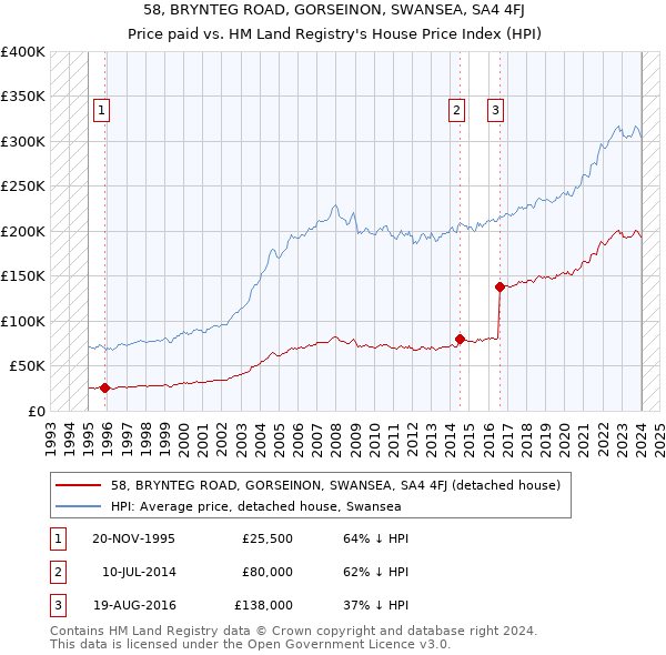 58, BRYNTEG ROAD, GORSEINON, SWANSEA, SA4 4FJ: Price paid vs HM Land Registry's House Price Index