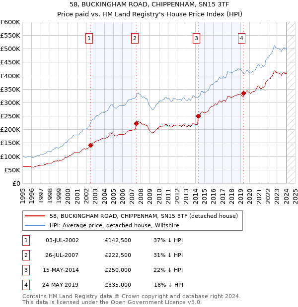 58, BUCKINGHAM ROAD, CHIPPENHAM, SN15 3TF: Price paid vs HM Land Registry's House Price Index