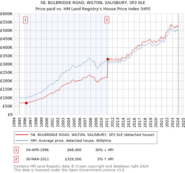 58, BULBRIDGE ROAD, WILTON, SALISBURY, SP2 0LE: Price paid vs HM Land Registry's House Price Index