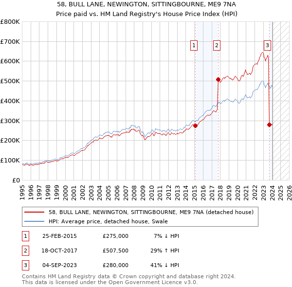58, BULL LANE, NEWINGTON, SITTINGBOURNE, ME9 7NA: Price paid vs HM Land Registry's House Price Index