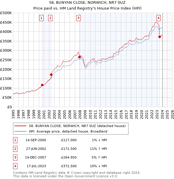 58, BUNYAN CLOSE, NORWICH, NR7 0UZ: Price paid vs HM Land Registry's House Price Index