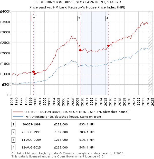 58, BURRINGTON DRIVE, STOKE-ON-TRENT, ST4 8YD: Price paid vs HM Land Registry's House Price Index