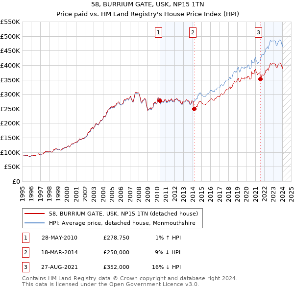 58, BURRIUM GATE, USK, NP15 1TN: Price paid vs HM Land Registry's House Price Index