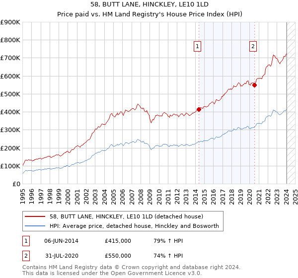 58, BUTT LANE, HINCKLEY, LE10 1LD: Price paid vs HM Land Registry's House Price Index