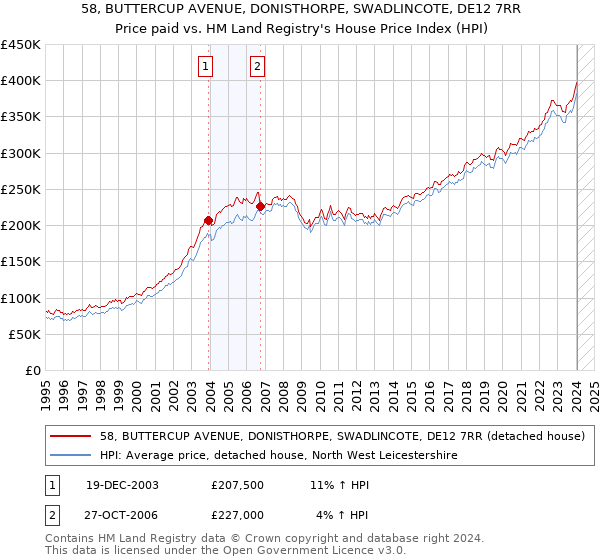 58, BUTTERCUP AVENUE, DONISTHORPE, SWADLINCOTE, DE12 7RR: Price paid vs HM Land Registry's House Price Index