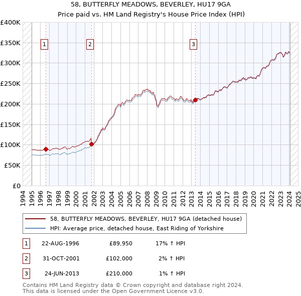 58, BUTTERFLY MEADOWS, BEVERLEY, HU17 9GA: Price paid vs HM Land Registry's House Price Index