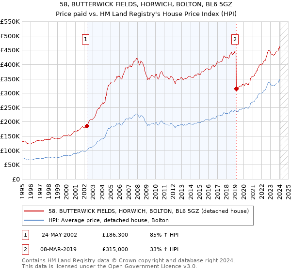 58, BUTTERWICK FIELDS, HORWICH, BOLTON, BL6 5GZ: Price paid vs HM Land Registry's House Price Index