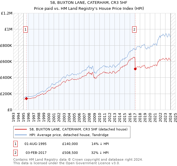 58, BUXTON LANE, CATERHAM, CR3 5HF: Price paid vs HM Land Registry's House Price Index