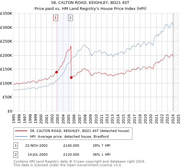 58, CALTON ROAD, KEIGHLEY, BD21 4ST: Price paid vs HM Land Registry's House Price Index