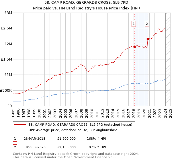58, CAMP ROAD, GERRARDS CROSS, SL9 7PD: Price paid vs HM Land Registry's House Price Index