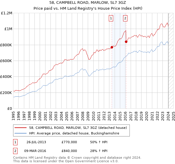 58, CAMPBELL ROAD, MARLOW, SL7 3GZ: Price paid vs HM Land Registry's House Price Index