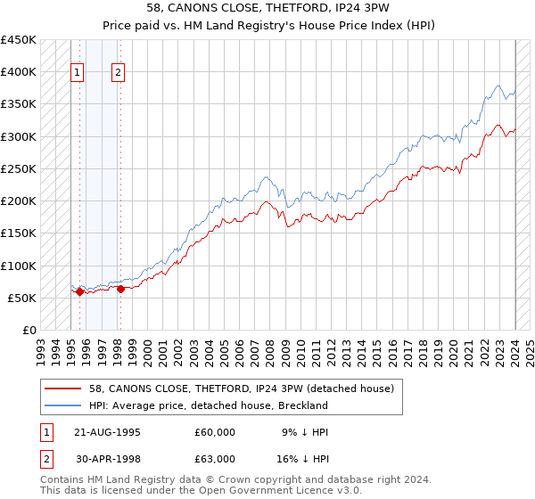 58, CANONS CLOSE, THETFORD, IP24 3PW: Price paid vs HM Land Registry's House Price Index