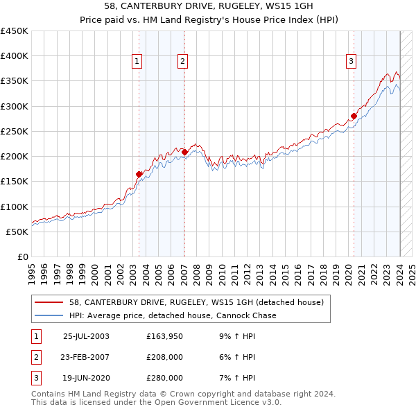 58, CANTERBURY DRIVE, RUGELEY, WS15 1GH: Price paid vs HM Land Registry's House Price Index