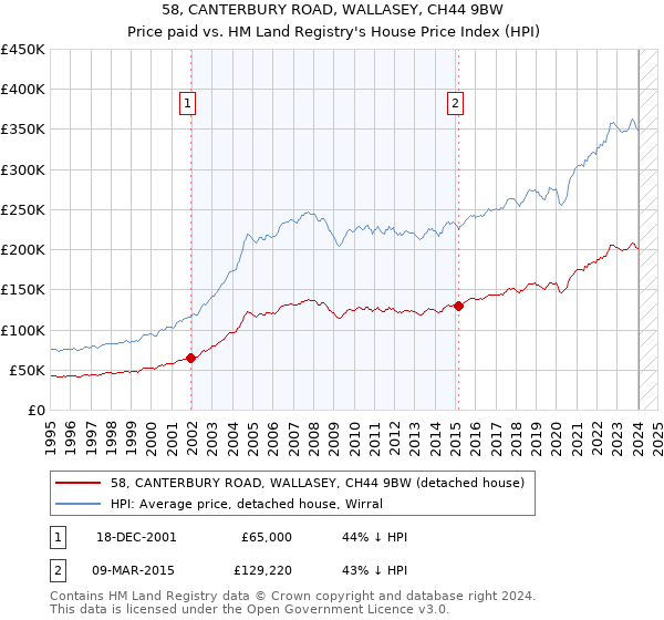 58, CANTERBURY ROAD, WALLASEY, CH44 9BW: Price paid vs HM Land Registry's House Price Index