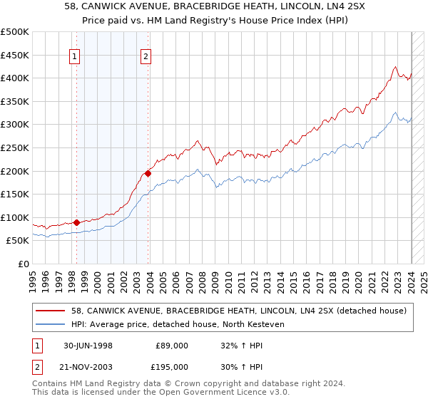 58, CANWICK AVENUE, BRACEBRIDGE HEATH, LINCOLN, LN4 2SX: Price paid vs HM Land Registry's House Price Index