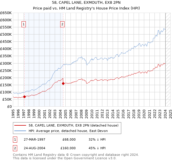 58, CAPEL LANE, EXMOUTH, EX8 2PN: Price paid vs HM Land Registry's House Price Index