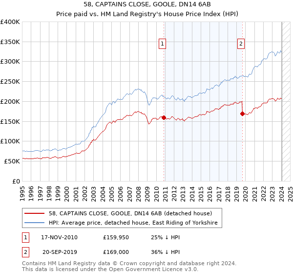58, CAPTAINS CLOSE, GOOLE, DN14 6AB: Price paid vs HM Land Registry's House Price Index
