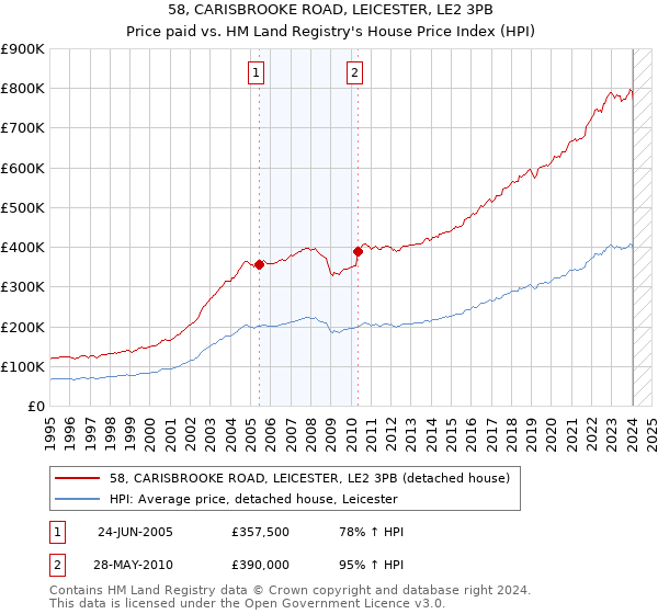 58, CARISBROOKE ROAD, LEICESTER, LE2 3PB: Price paid vs HM Land Registry's House Price Index