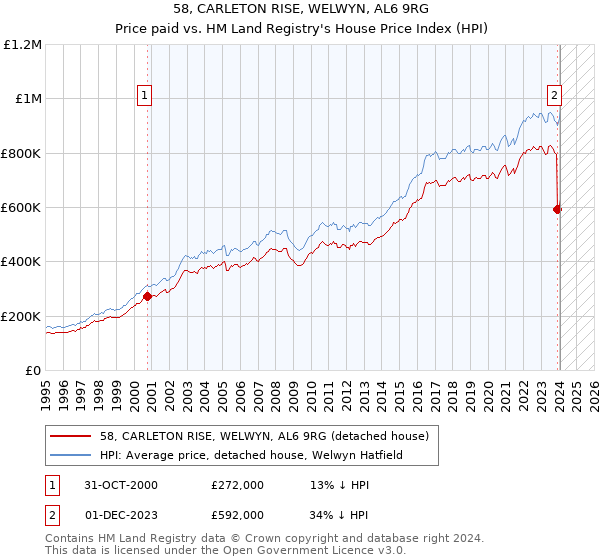 58, CARLETON RISE, WELWYN, AL6 9RG: Price paid vs HM Land Registry's House Price Index