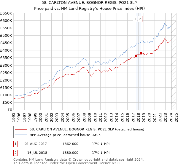 58, CARLTON AVENUE, BOGNOR REGIS, PO21 3LP: Price paid vs HM Land Registry's House Price Index