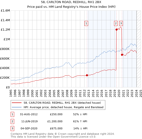 58, CARLTON ROAD, REDHILL, RH1 2BX: Price paid vs HM Land Registry's House Price Index