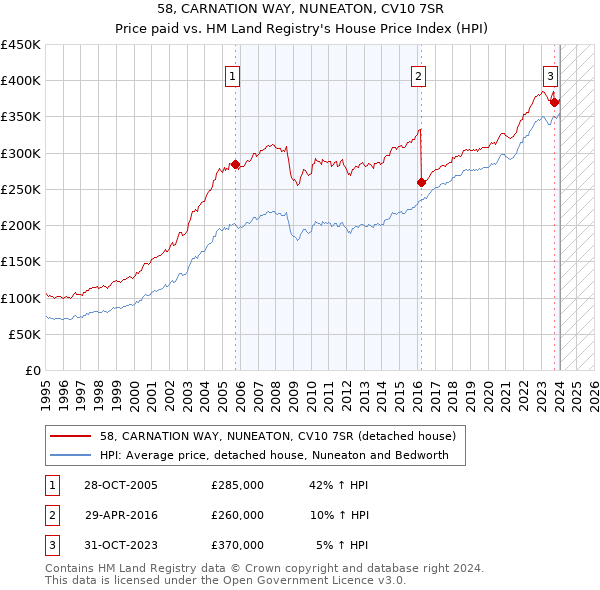 58, CARNATION WAY, NUNEATON, CV10 7SR: Price paid vs HM Land Registry's House Price Index