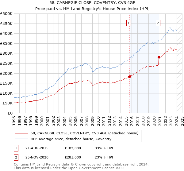58, CARNEGIE CLOSE, COVENTRY, CV3 4GE: Price paid vs HM Land Registry's House Price Index