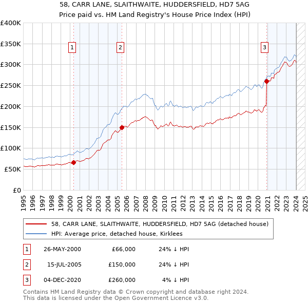 58, CARR LANE, SLAITHWAITE, HUDDERSFIELD, HD7 5AG: Price paid vs HM Land Registry's House Price Index
