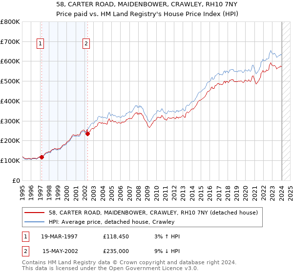 58, CARTER ROAD, MAIDENBOWER, CRAWLEY, RH10 7NY: Price paid vs HM Land Registry's House Price Index
