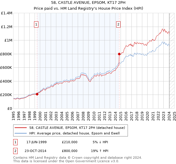 58, CASTLE AVENUE, EPSOM, KT17 2PH: Price paid vs HM Land Registry's House Price Index