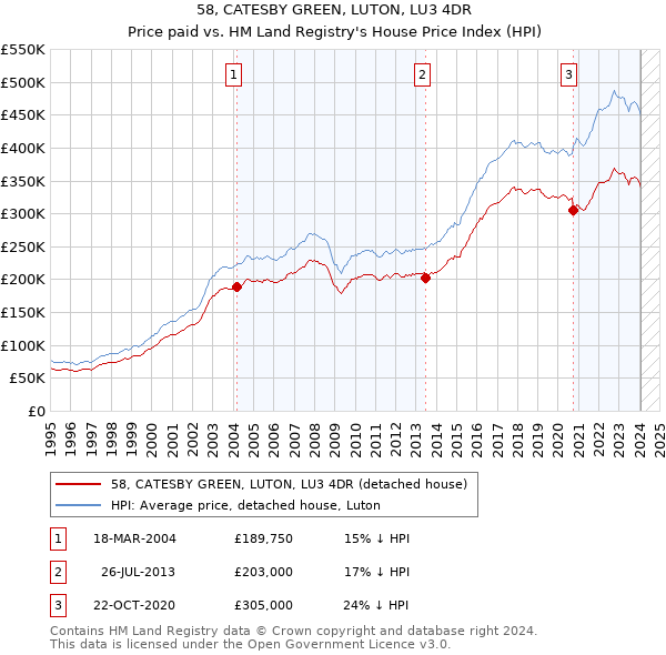 58, CATESBY GREEN, LUTON, LU3 4DR: Price paid vs HM Land Registry's House Price Index