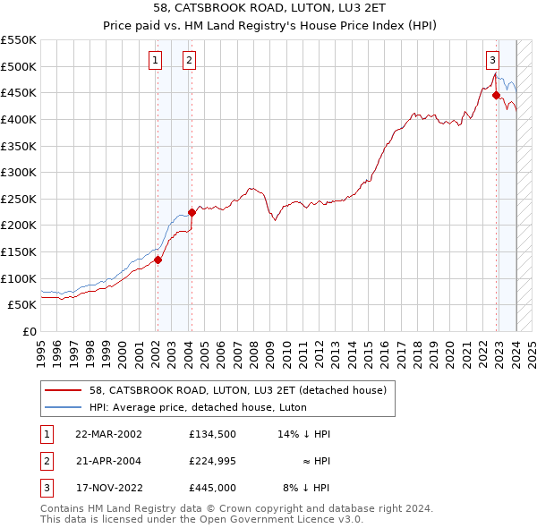 58, CATSBROOK ROAD, LUTON, LU3 2ET: Price paid vs HM Land Registry's House Price Index
