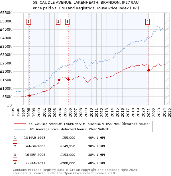 58, CAUDLE AVENUE, LAKENHEATH, BRANDON, IP27 9AU: Price paid vs HM Land Registry's House Price Index