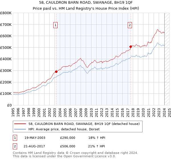58, CAULDRON BARN ROAD, SWANAGE, BH19 1QF: Price paid vs HM Land Registry's House Price Index