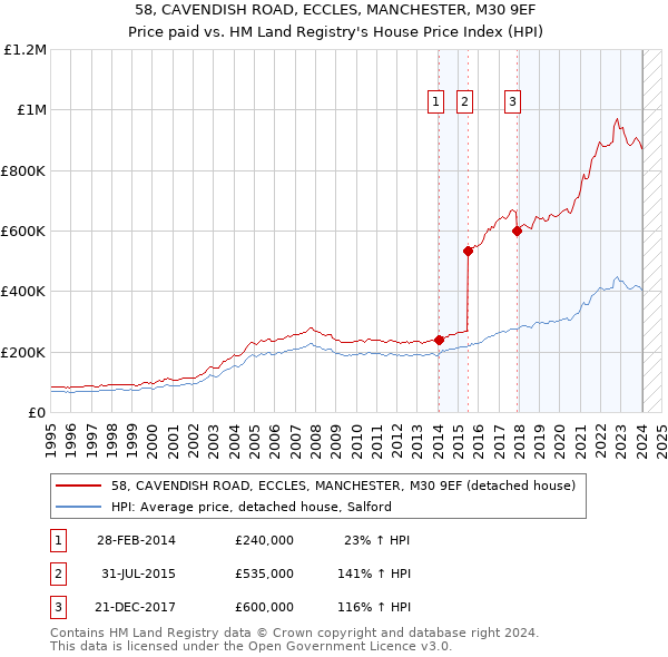 58, CAVENDISH ROAD, ECCLES, MANCHESTER, M30 9EF: Price paid vs HM Land Registry's House Price Index