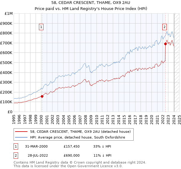 58, CEDAR CRESCENT, THAME, OX9 2AU: Price paid vs HM Land Registry's House Price Index
