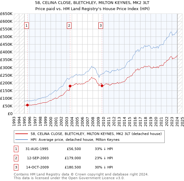 58, CELINA CLOSE, BLETCHLEY, MILTON KEYNES, MK2 3LT: Price paid vs HM Land Registry's House Price Index