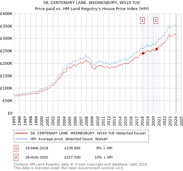 58, CENTENARY LANE, WEDNESBURY, WS10 7UE: Price paid vs HM Land Registry's House Price Index
