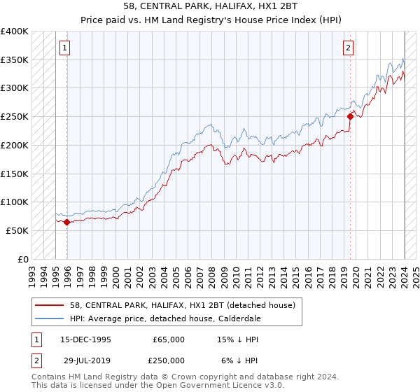 58, CENTRAL PARK, HALIFAX, HX1 2BT: Price paid vs HM Land Registry's House Price Index