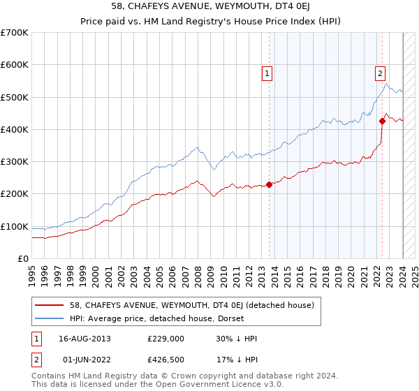 58, CHAFEYS AVENUE, WEYMOUTH, DT4 0EJ: Price paid vs HM Land Registry's House Price Index