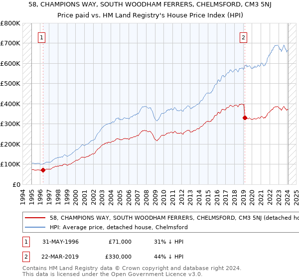 58, CHAMPIONS WAY, SOUTH WOODHAM FERRERS, CHELMSFORD, CM3 5NJ: Price paid vs HM Land Registry's House Price Index