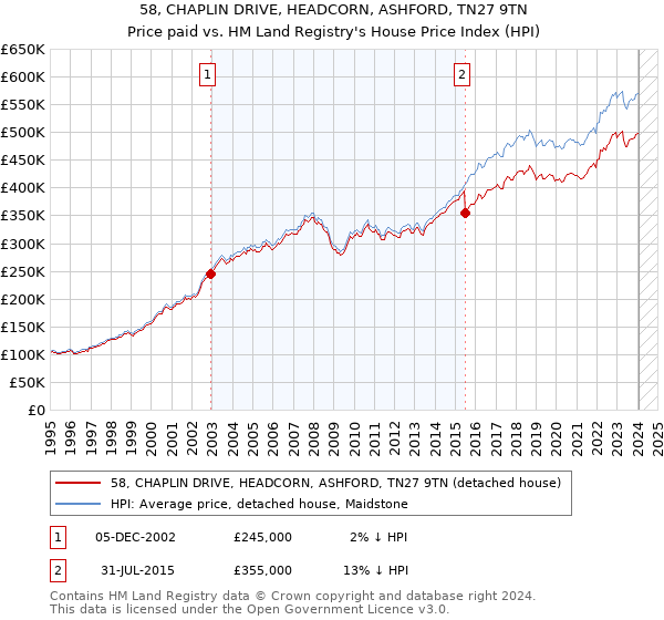 58, CHAPLIN DRIVE, HEADCORN, ASHFORD, TN27 9TN: Price paid vs HM Land Registry's House Price Index