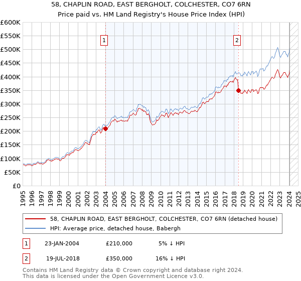 58, CHAPLIN ROAD, EAST BERGHOLT, COLCHESTER, CO7 6RN: Price paid vs HM Land Registry's House Price Index