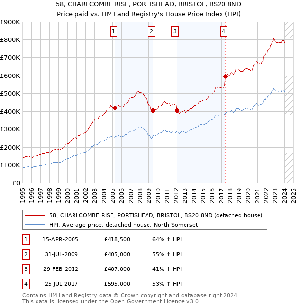 58, CHARLCOMBE RISE, PORTISHEAD, BRISTOL, BS20 8ND: Price paid vs HM Land Registry's House Price Index
