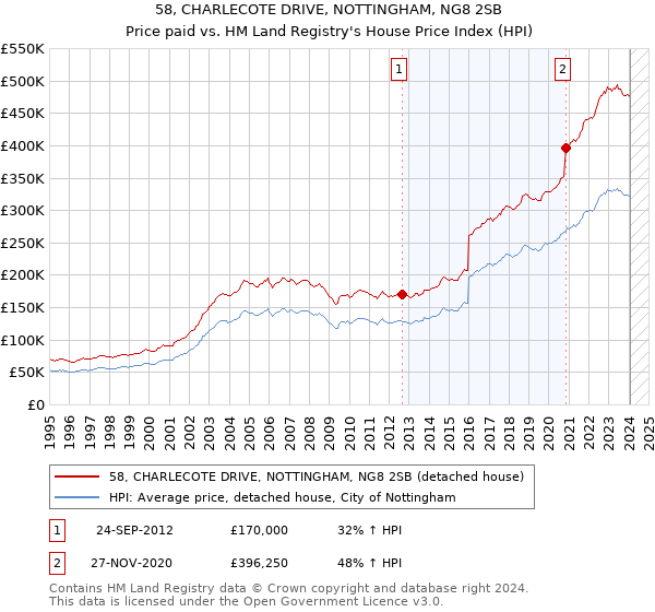 58, CHARLECOTE DRIVE, NOTTINGHAM, NG8 2SB: Price paid vs HM Land Registry's House Price Index